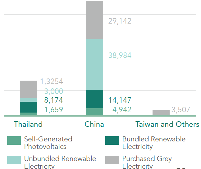 2025 Distribution of Electricity Usage